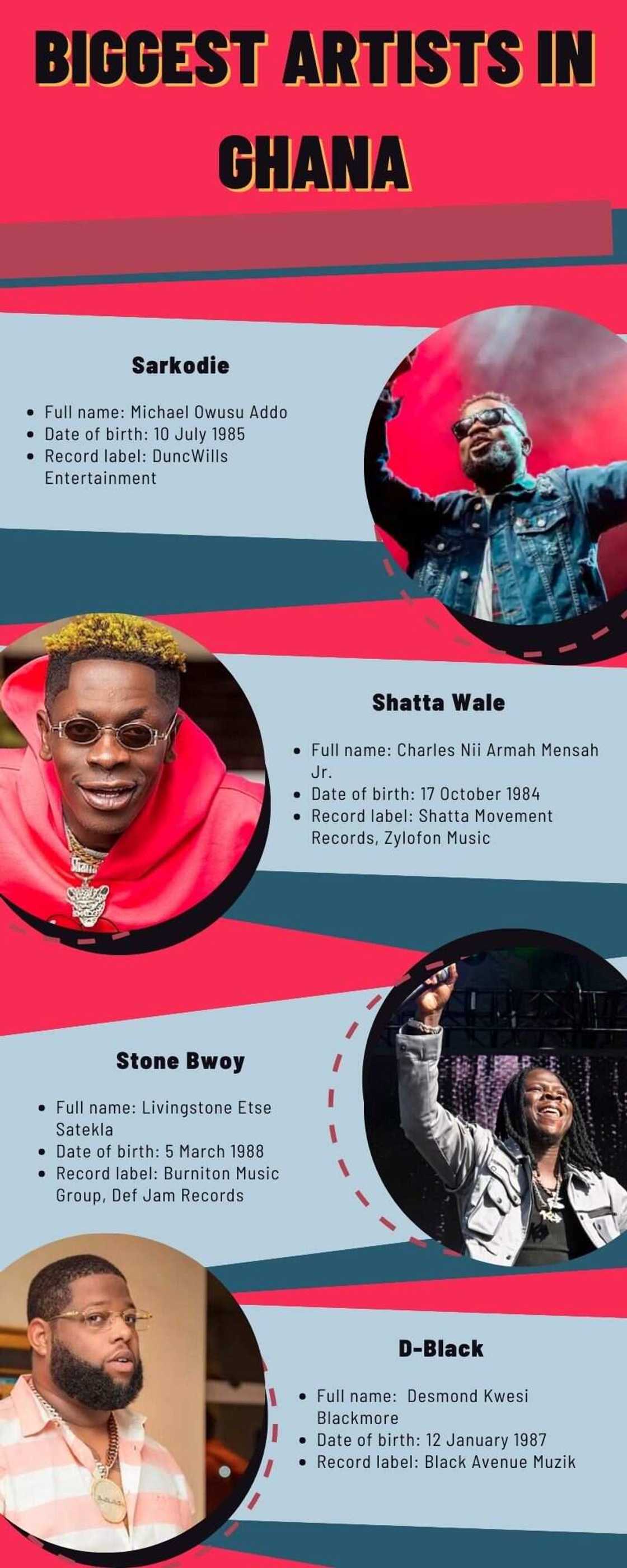 Biggest artists in Ghana Biggest artists in Ghana