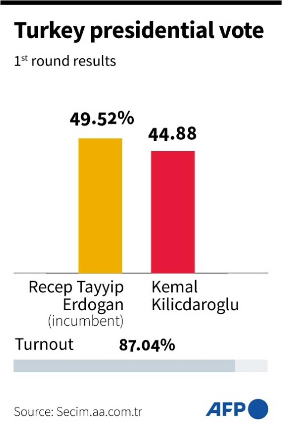 Turkey presidential vote Turkey presidential vote