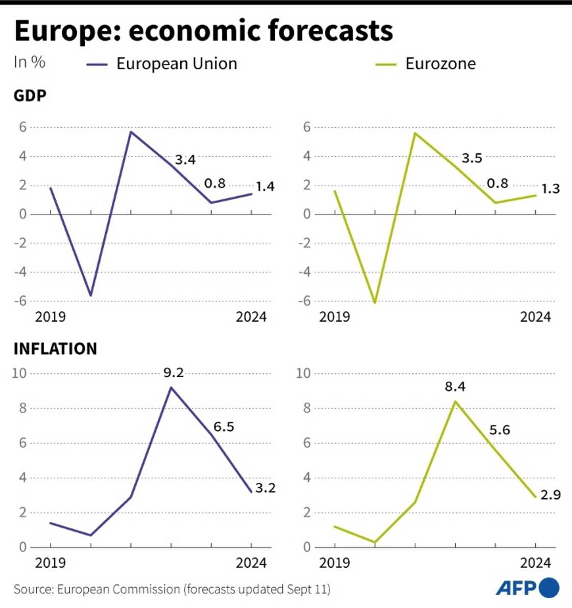 Europe: economic forecasts Europe: economic forecasts
