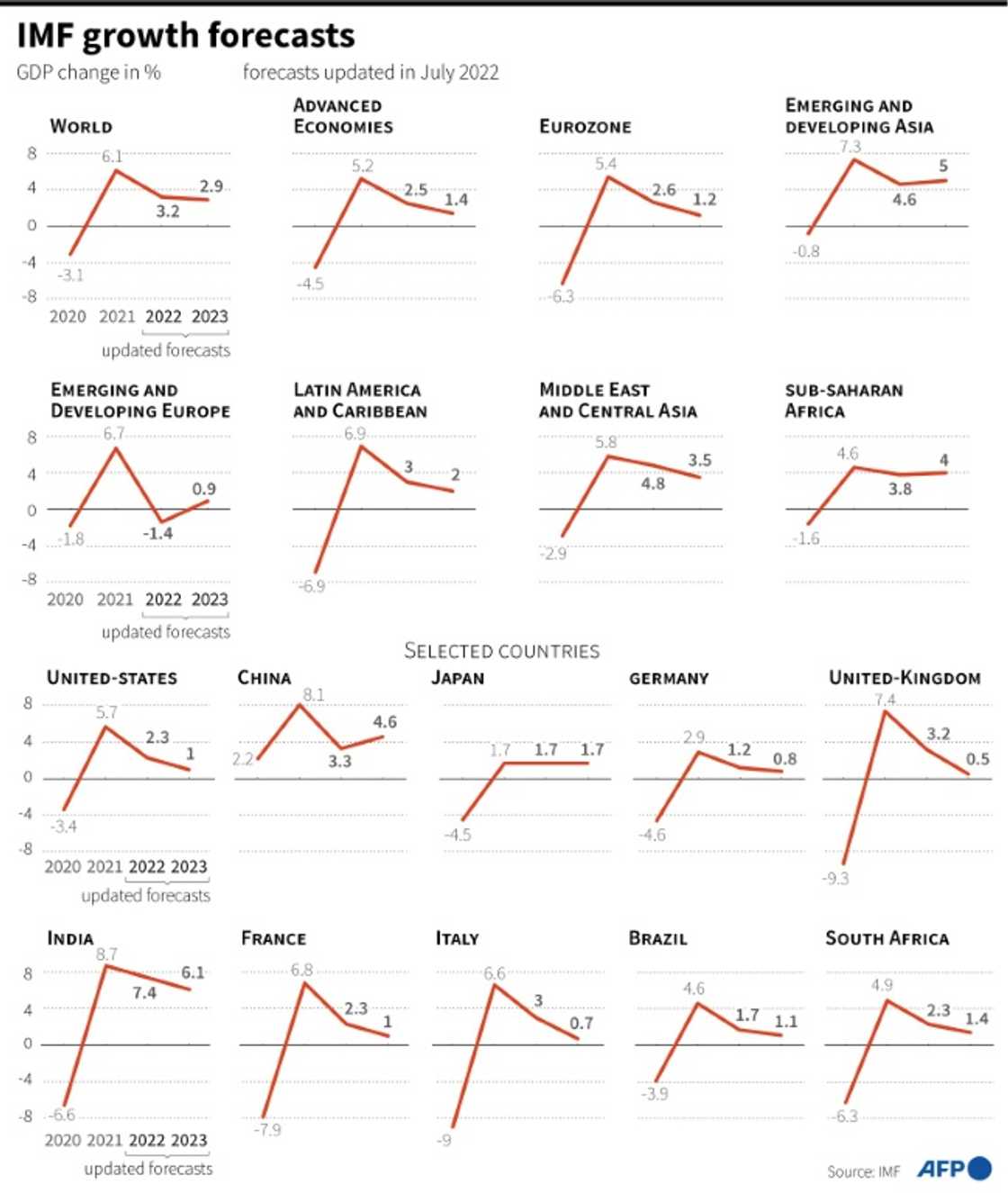 IMF economic growth forecasts