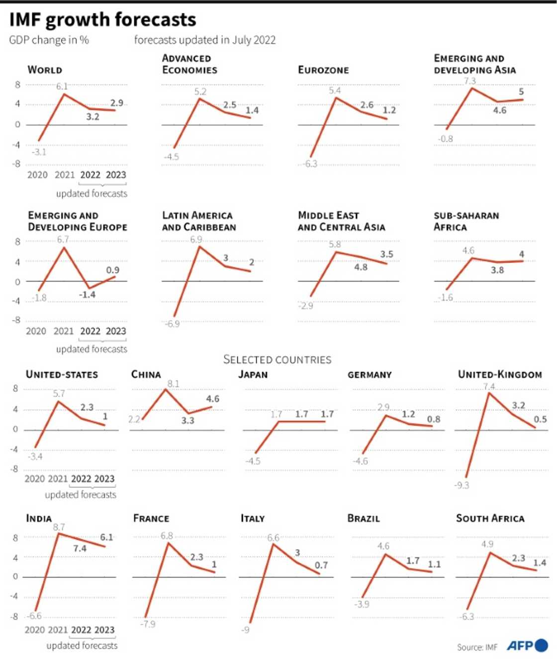 IMF economic growth forecasts IMF economic growth forecasts