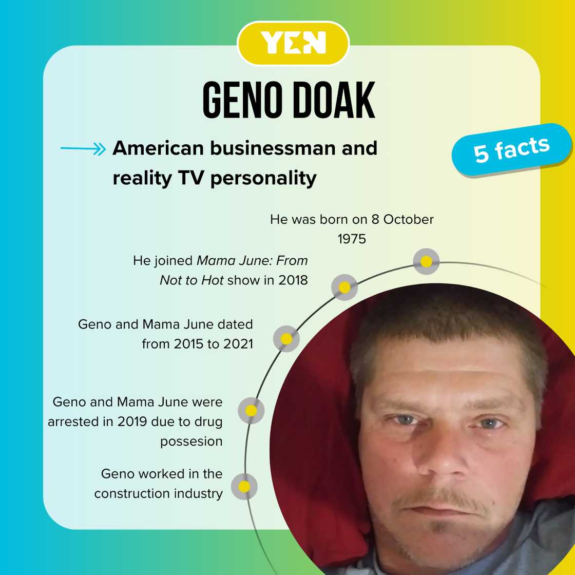 Facts about Geno Doak Facts about Geno Doak