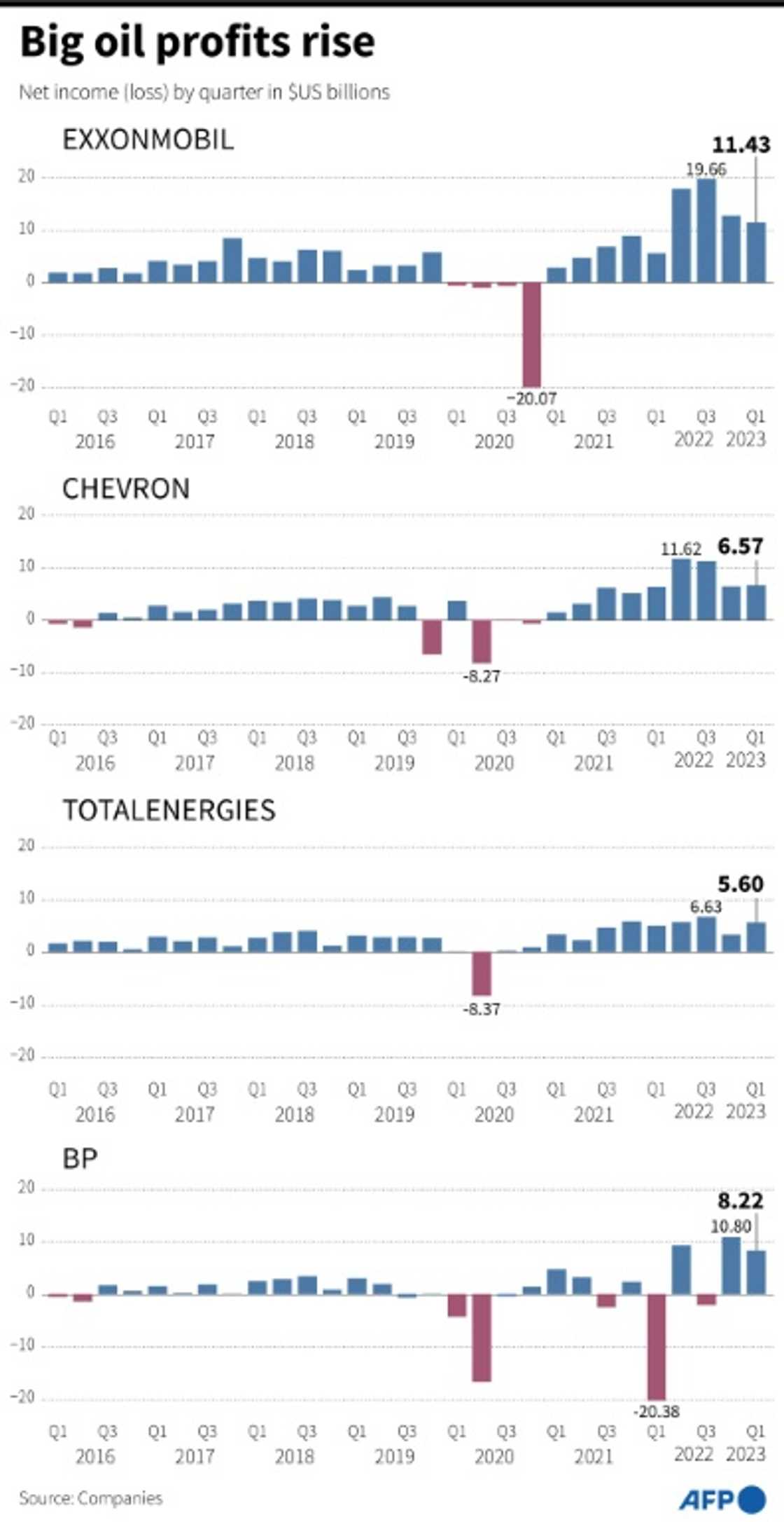 Net income by quarter for the oil majors, BP, Chevron, ExxonMobil and TotalEnergies since 2016