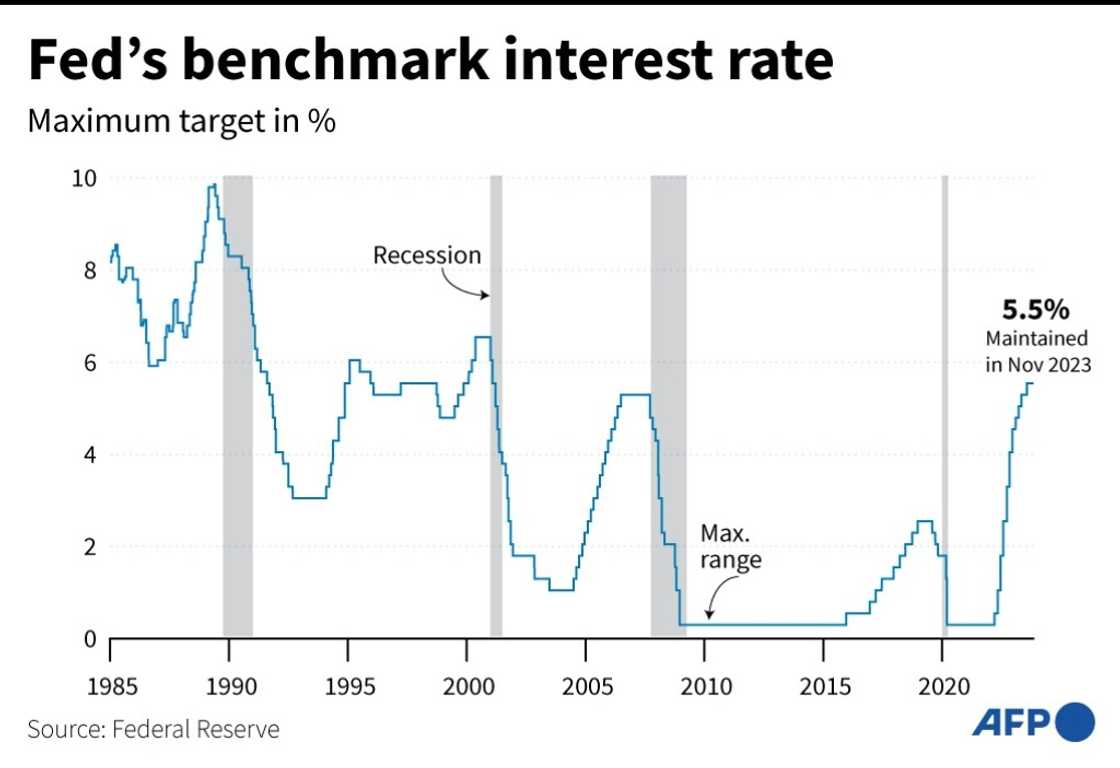 The US Fed has held its benchmark lending rate at a 22-year high for two consecutive meetings