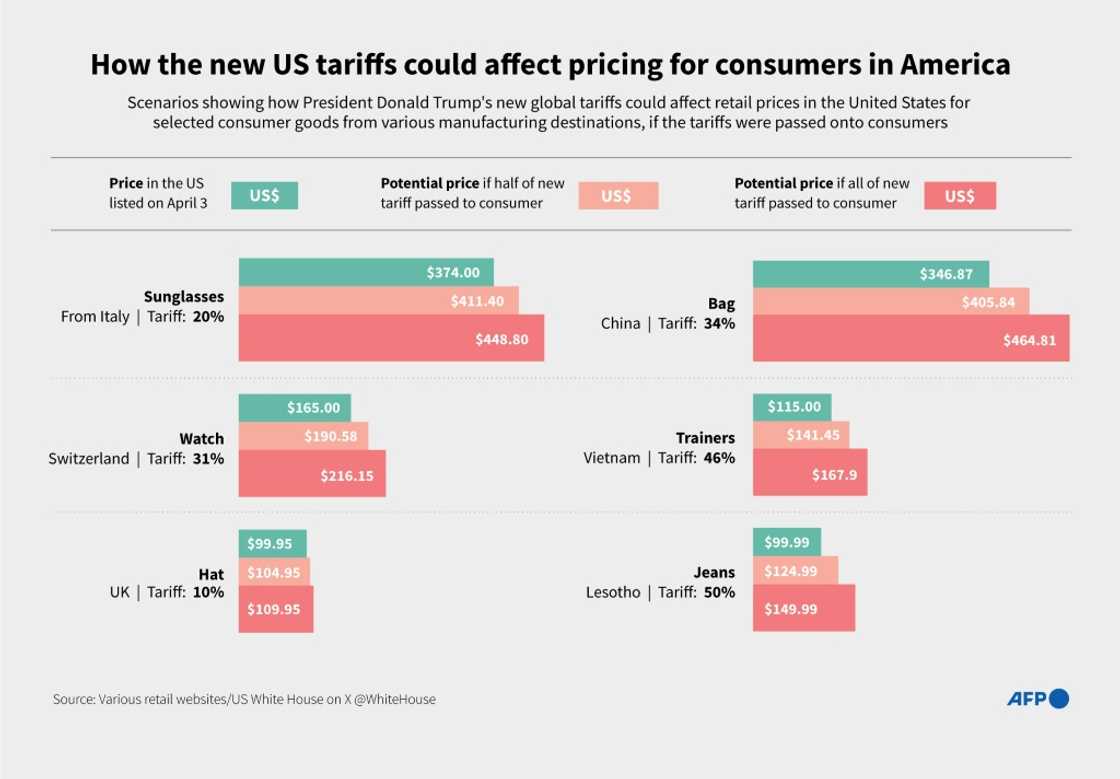 How the new US tariffs could affect pricing for consumers in America How the new US tariffs could affect pricing for consumers in America
