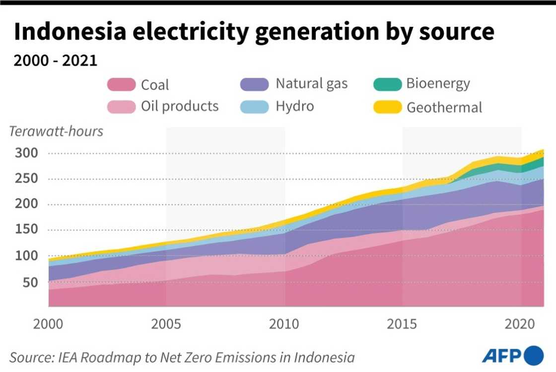 Chart showing Indonesia's electricity generation by source, 2000-2021 Chart showing Indonesia's electricity generation by source, 2000-2021