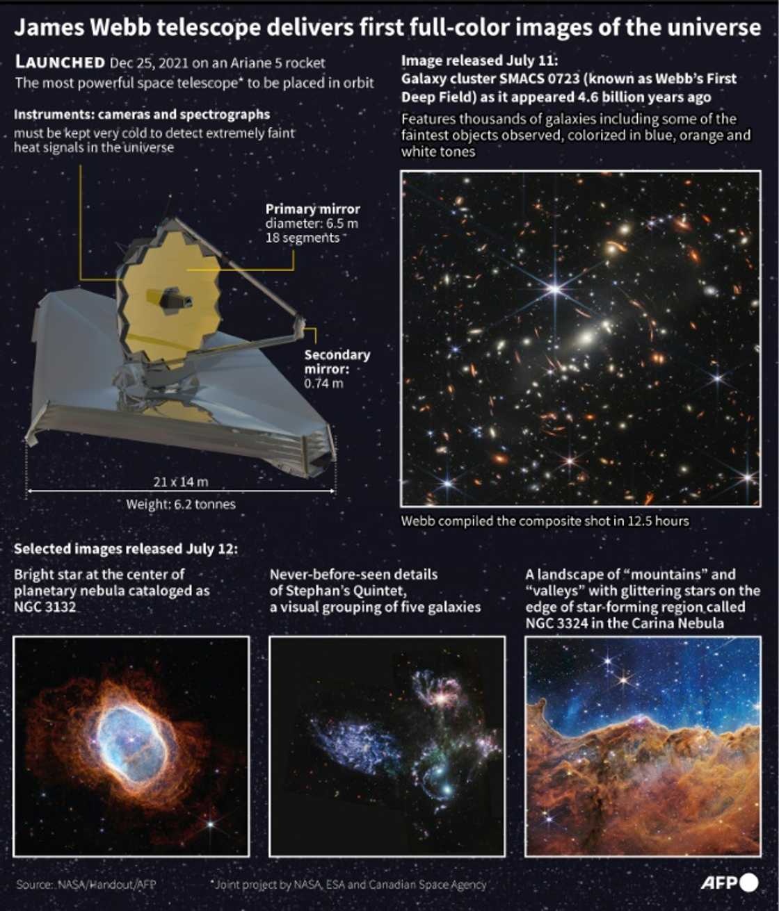 James Webb telescope delivers first full-color images of the universe James Webb telescope delivers first full-color images of the universe