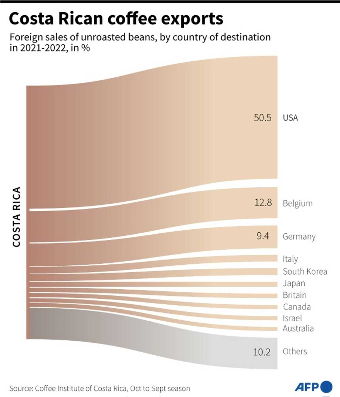 Costa Rican coffee exports Costa Rican coffee exports