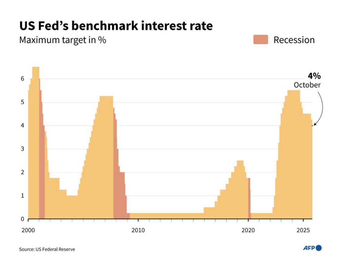 US Fed's benchmark interest rate US Fed's benchmark interest rate