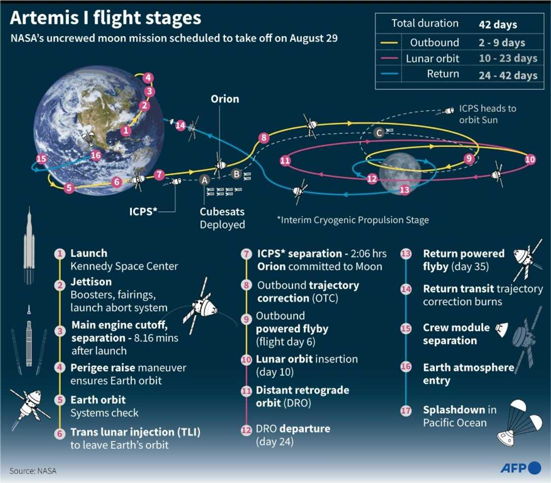Artemis 1 flight stages Artemis 1 flight stages