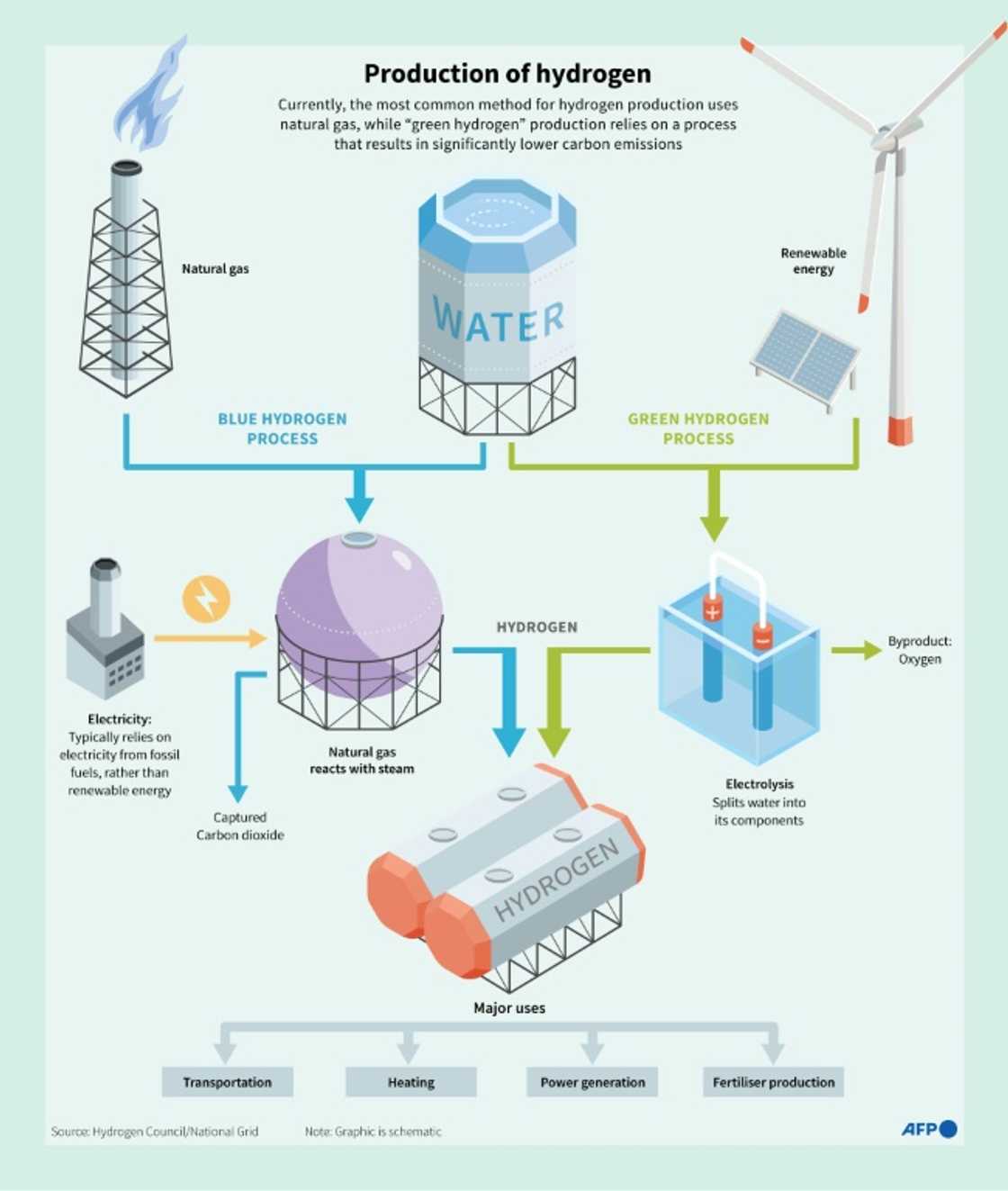 Production of hydrogen Production of hydrogen