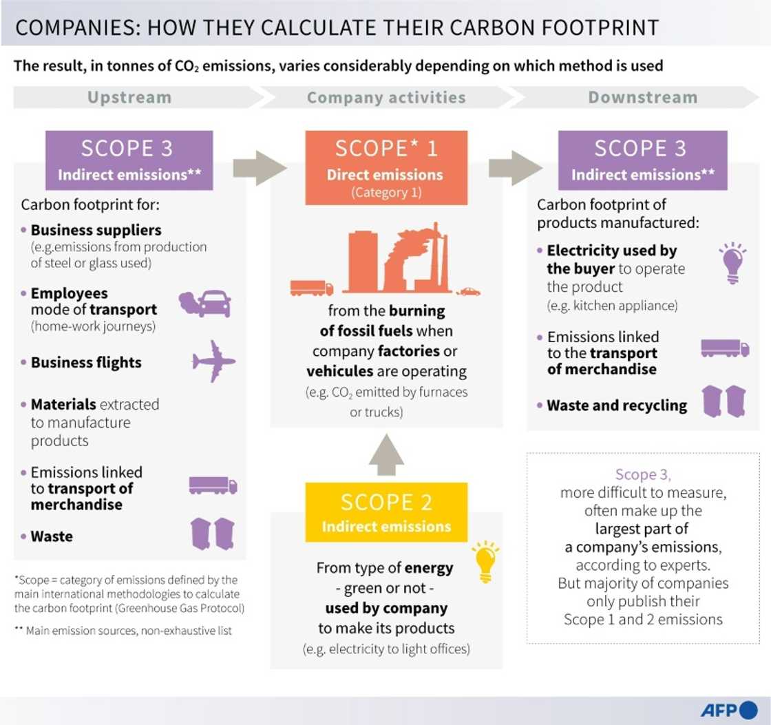 Companies: how they calculate their carbon footprint Companies: how they calculate their carbon footprint