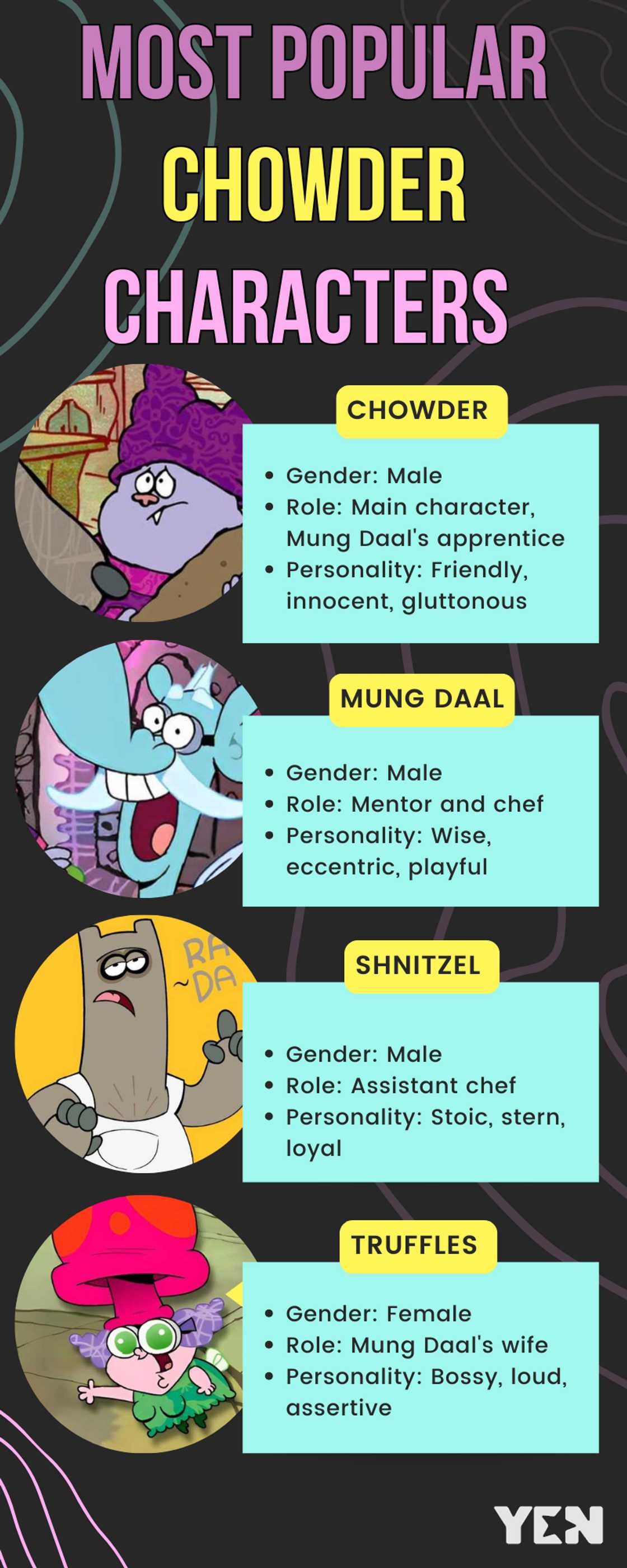 Most popular Chowder characters ranked Most popular Chowder characters ranked