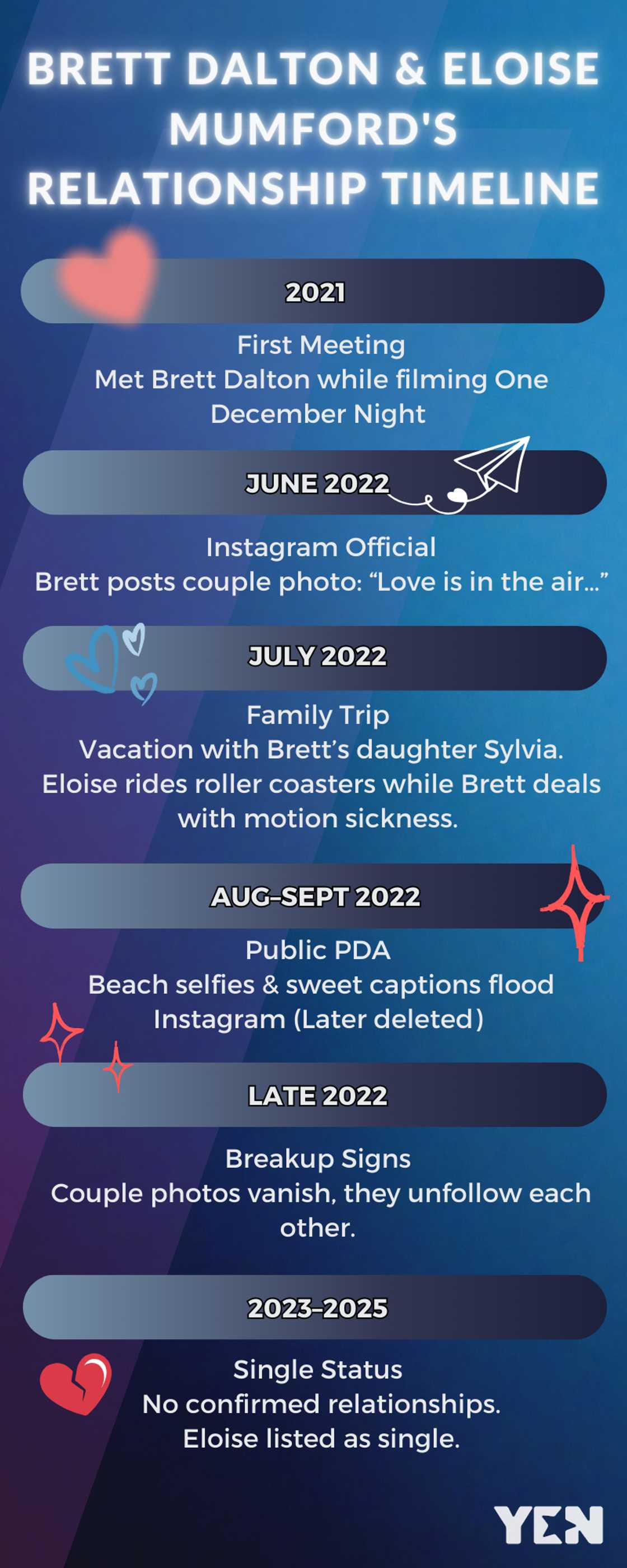 Brett Dalton & Eloise Mumford's relationship timeline