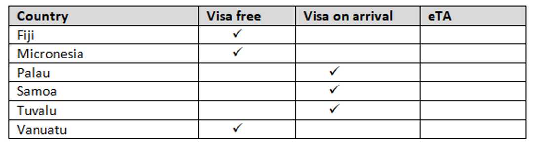 Visa-free and visa-on-arrival countries for Ghana