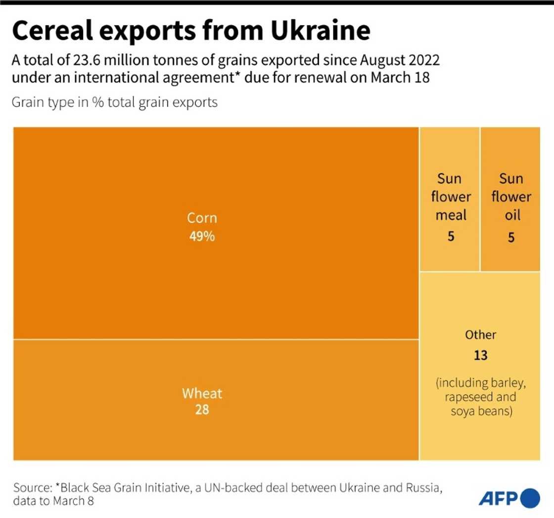 Cereal exports from Ukraine