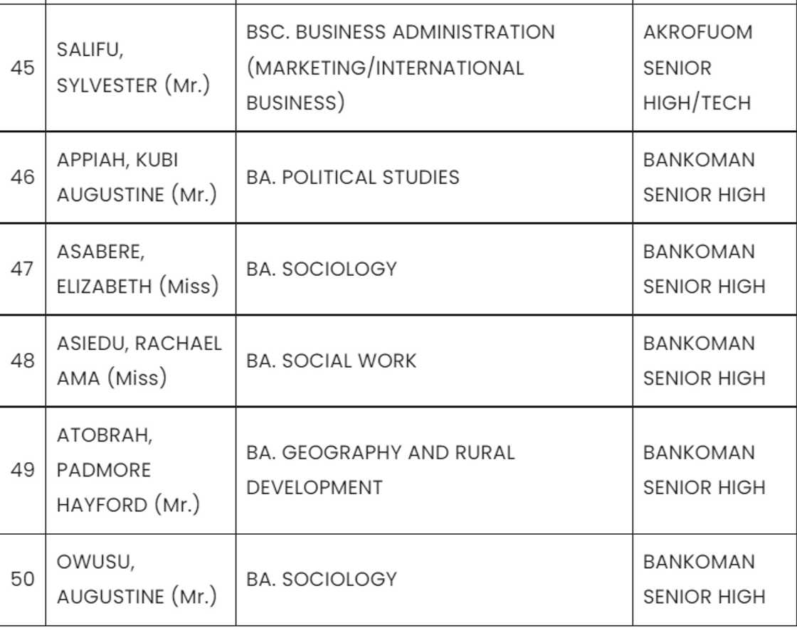 List of some of the less endowed applicants admitted at KNUST. List of some of the less endowed applicants admitted at KNUST.