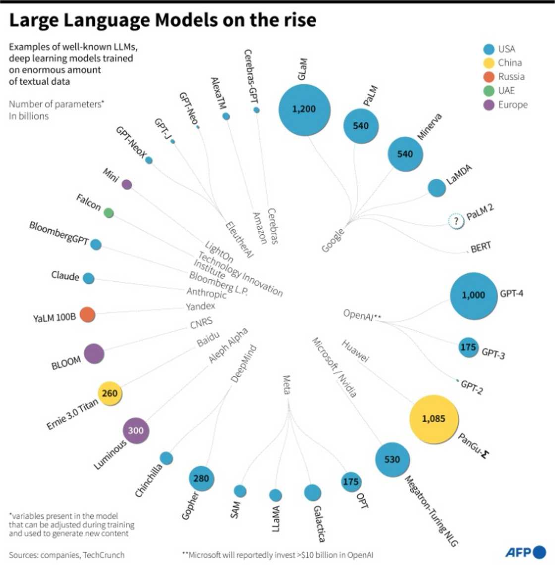 Large Language Models on the rise Large Language Models on the rise