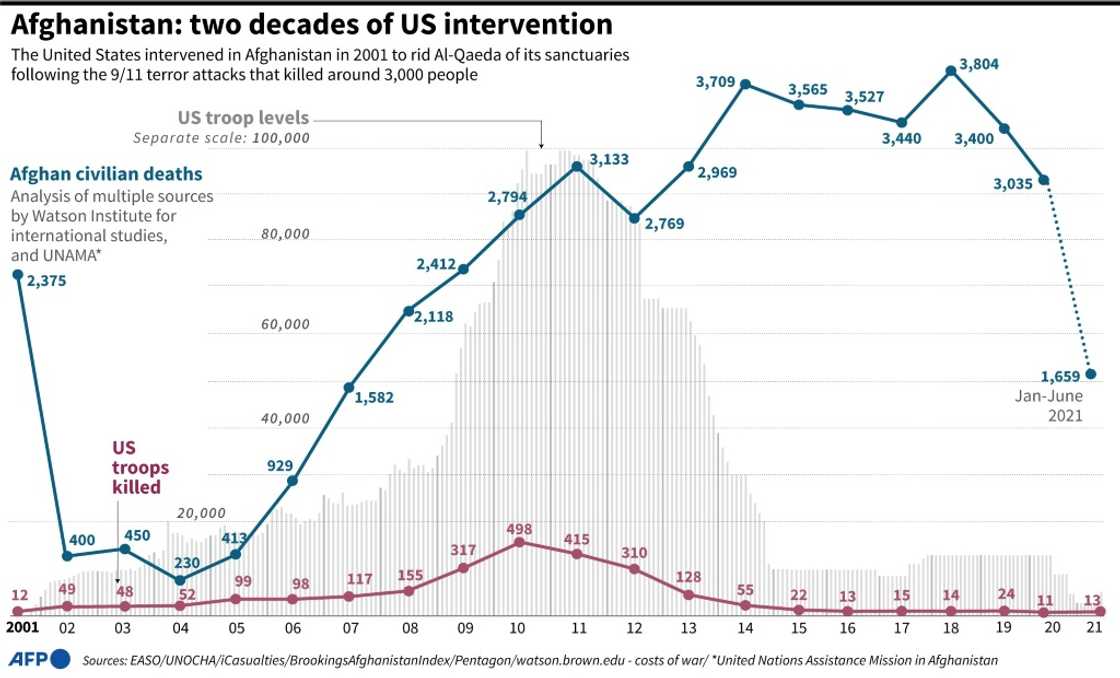 Afghanistan: two decades of US intervention Afghanistan: two decades of US intervention