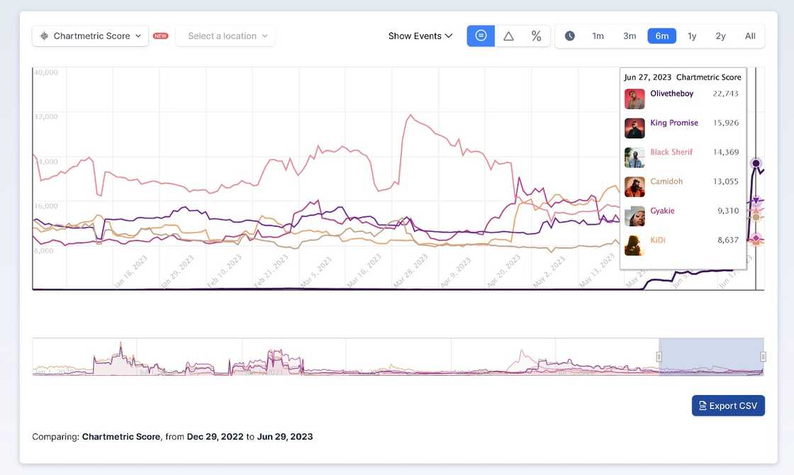 Olivetheboy beats Black Sherif and Stonebwoy on Chartmetrics mid-year 2023 Olivetheboy beats Black Sherif and Stonebwoy on Chartmetrics mid-year 2023