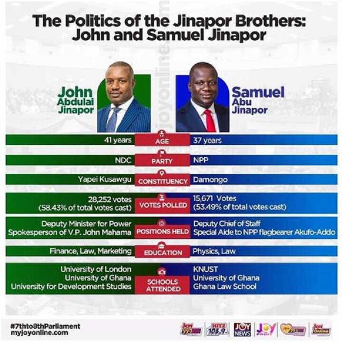 Meet John & Samuel Jinapor the 2 brothers in 8th parliament on ticket of both NDC & NPP Meet John & Samuel Jinapor the 2 brothers in 8th parliament on ticket of both NDC & NPP