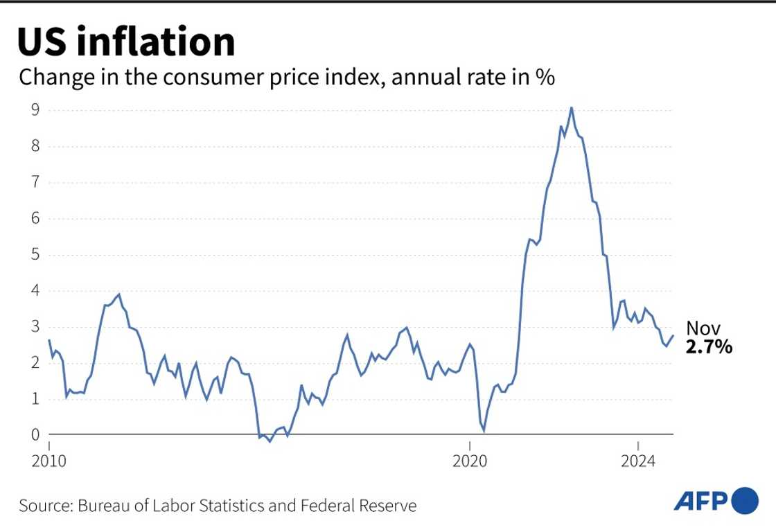 Chart showing the change in the US consumer price index since 2010 Chart showing the change in the US consumer price index since 2010