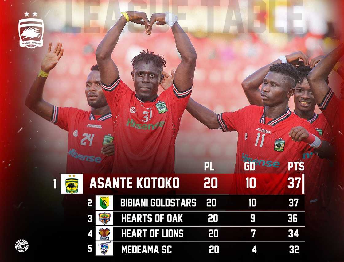 Asante Kotoko defeated Legon Cities 2-0 on March 9 to go top of the Ghana Premier League standings Asante Kotoko defeated Legon Cities 2-0 on March 9 to go top of the Ghana Premier League standings
