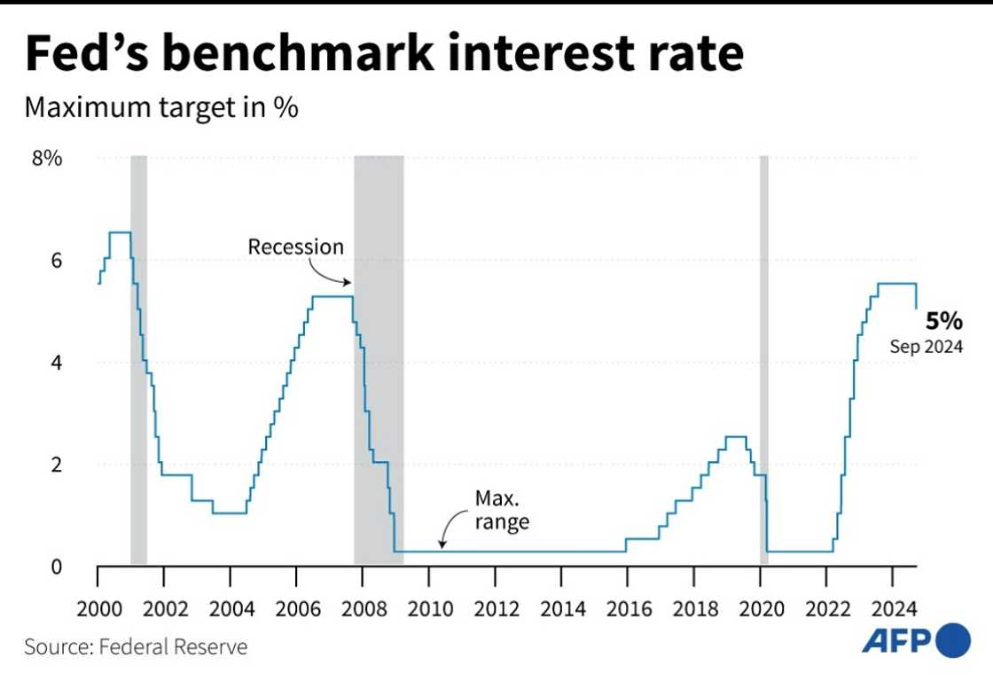 The Fed cut its key lending rate by 50 basis points