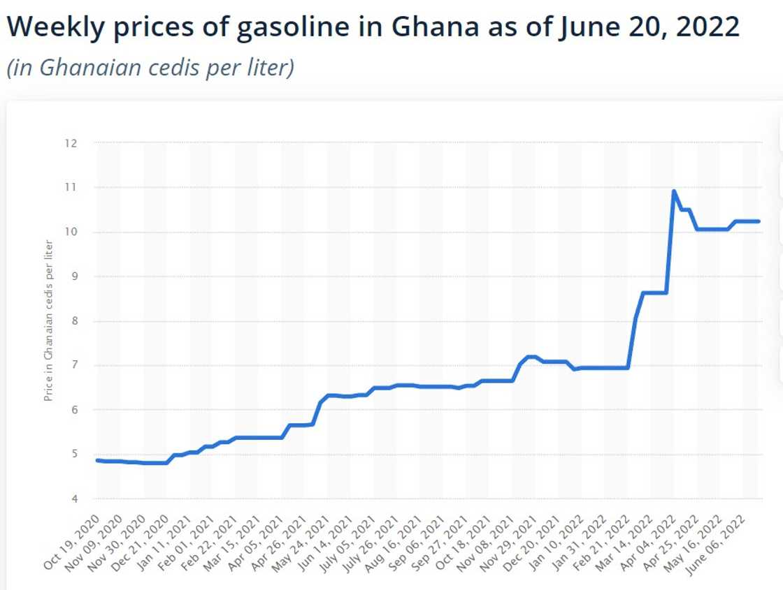 Trend in price of fuel since January 2022 Trend in price of fuel since January 2022