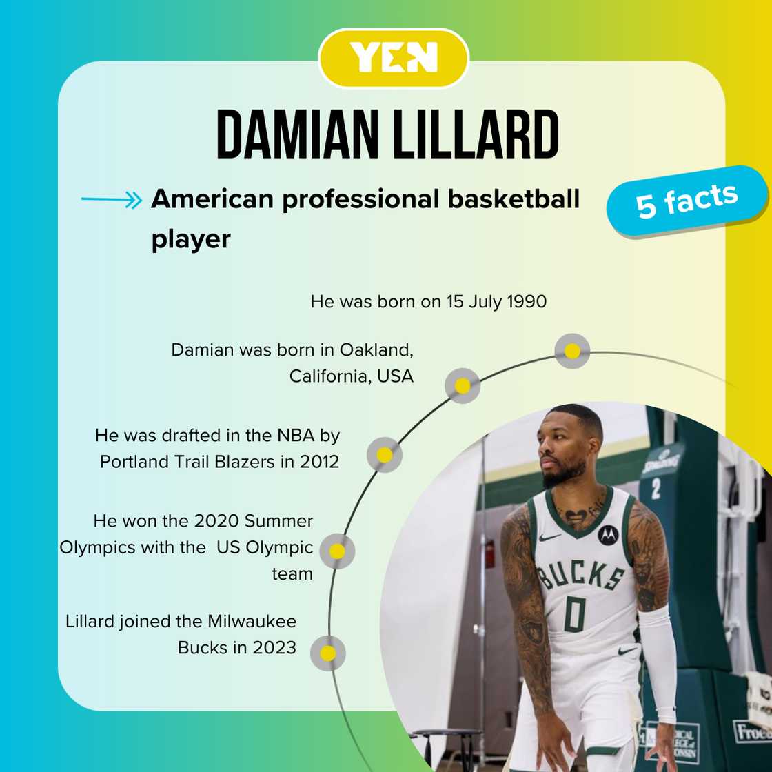 Facts about Damian Lillard