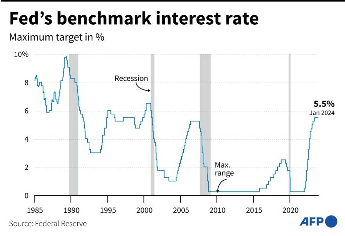 The Fed voted to hold its benchmark lending rate steady on Wednesday The Fed voted to hold its benchmark lending rate steady on Wednesday