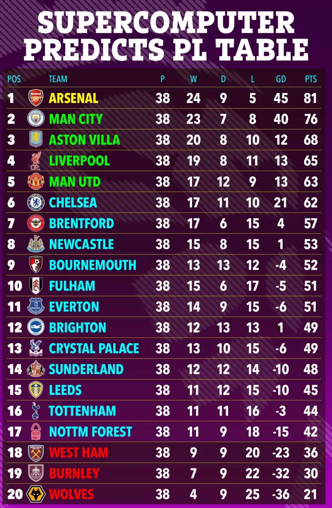 Opta Supercomputer prediction, Mohammed Kudus Tottenham, Tottenham final Premier League position, Premier League table prediction 2025/26, Spurs relegation battle, Arsenal Premier League title prediction, Manchester City second place forecast