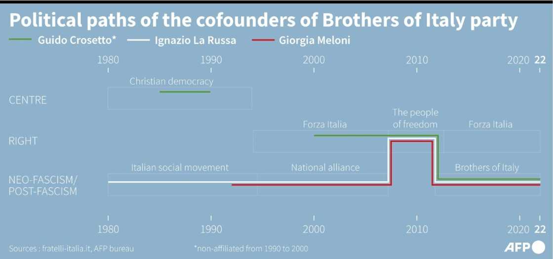 The political paths of the cofounders of far-right Brothers of Italy party The political paths of the cofounders of far-right Brothers of Italy party
