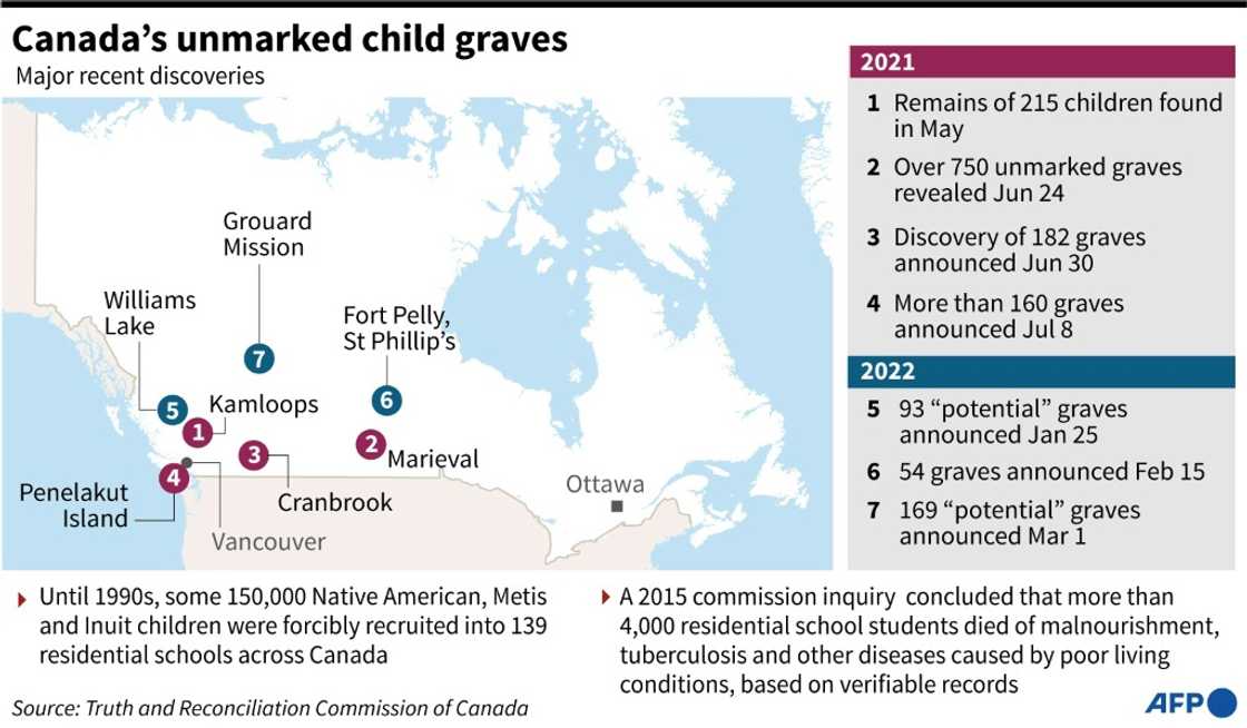 Factfile on Canada's unmarked child graves, and the findings of reports into the treatment of Indigenous children Factfile on Canada's unmarked child graves, and the findings of reports into the treatment of Indigenous children
