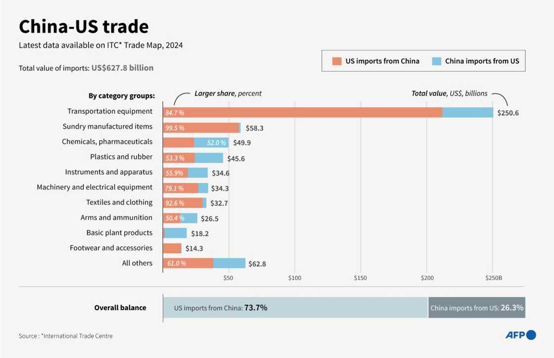 China-US trade
