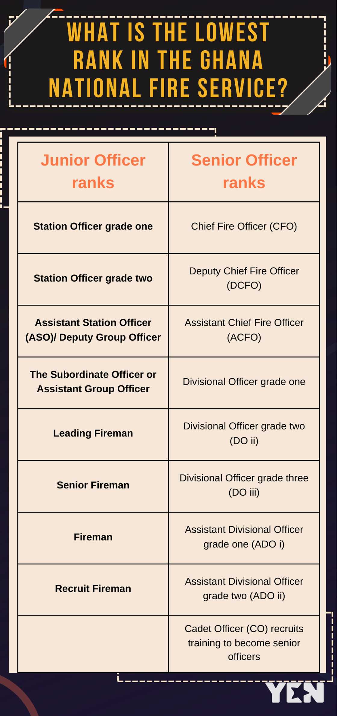 What is the lowest rank in the Ghana National Fire Service
