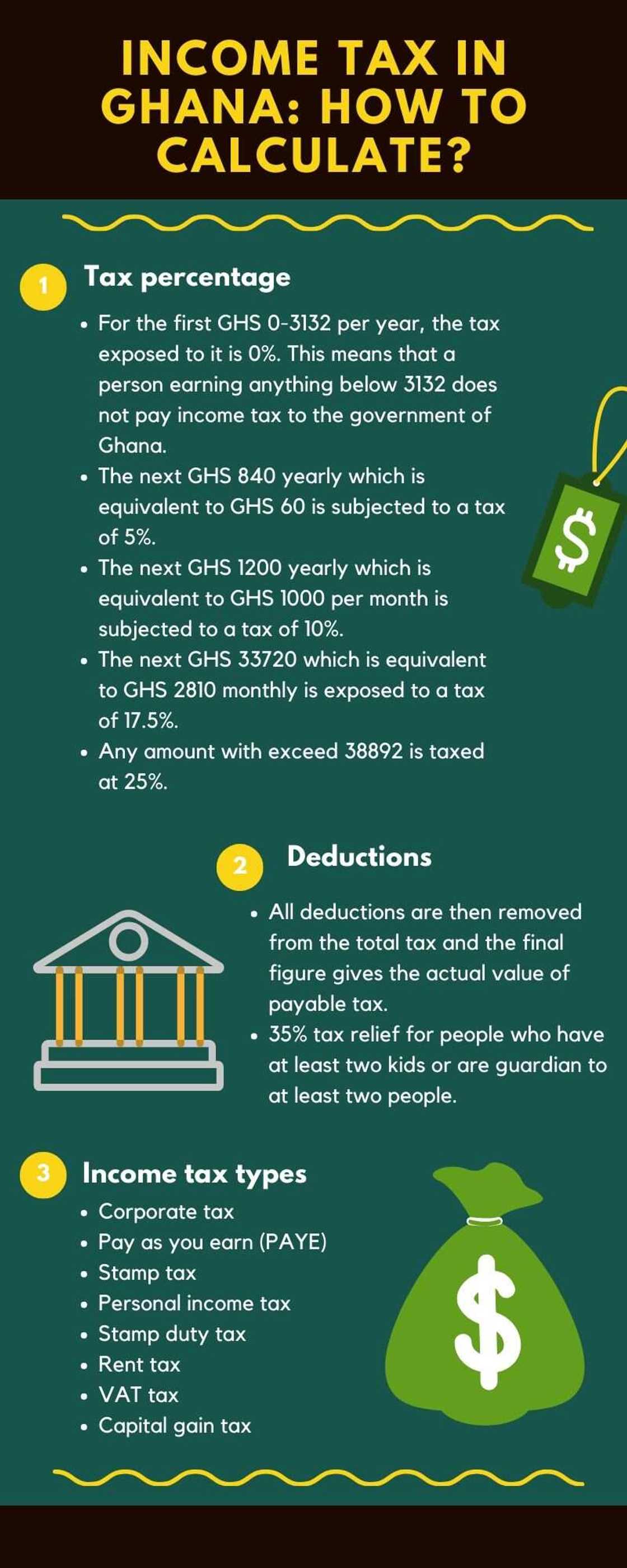 Income tax Ghana 2020 how to calculate Income tax Ghana 2020 how to calculate