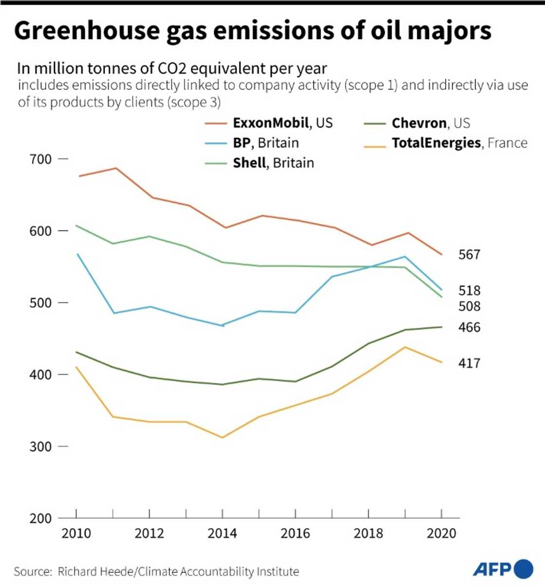 Greenhouse gas emissions by oil majors Greenhouse gas emissions by oil majors