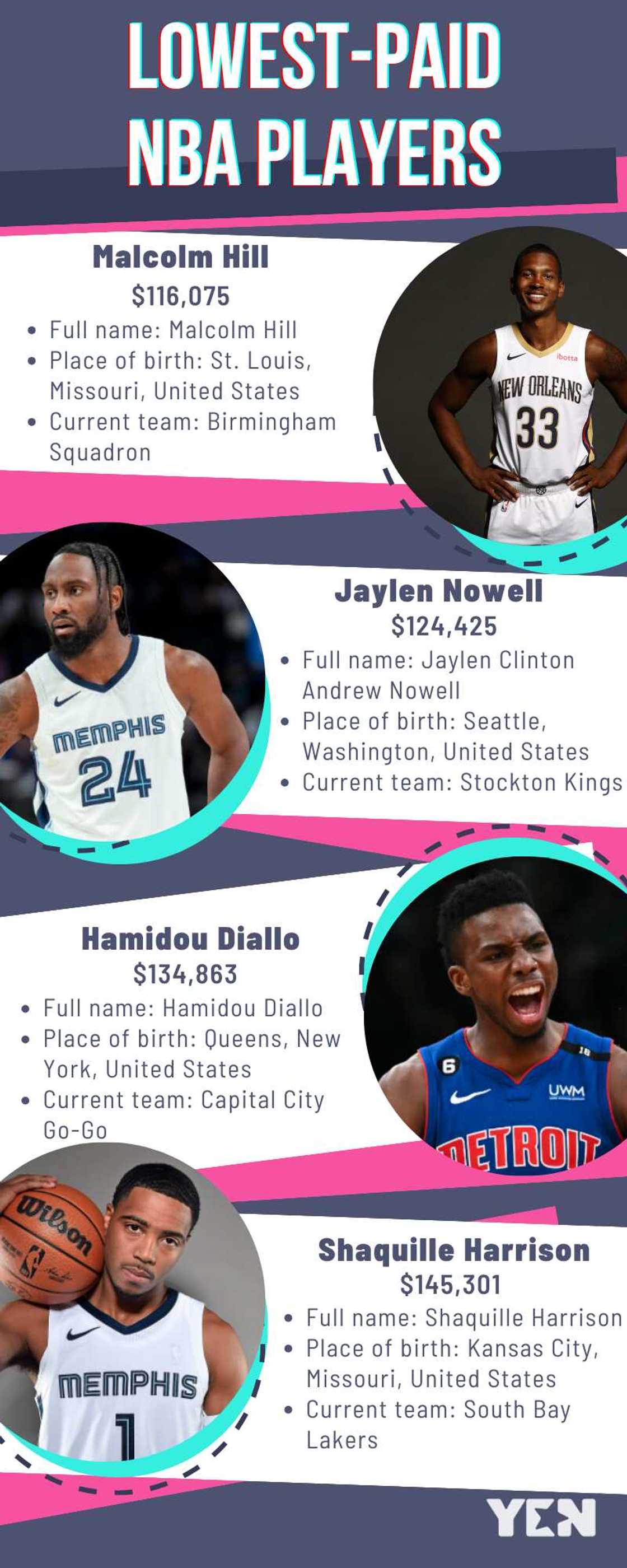 Who is the lowest-paid NBA player Who is the lowest-paid NBA player