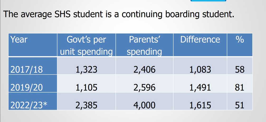 Free SHS spending Free SHS spending