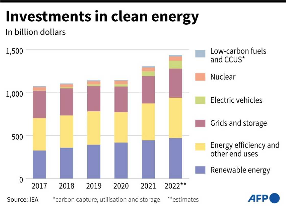 Evolution of investments in clean energy, according to data from the International Energy Agency Evolution of investments in clean energy, according to data from the International Energy Agency