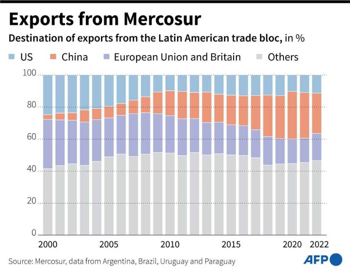 Exports from Mercosur