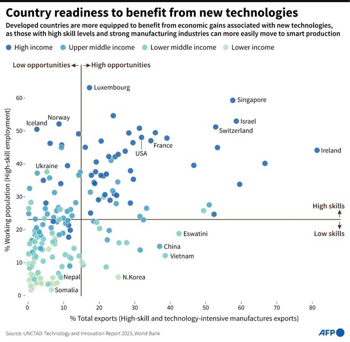 Country readiness to benefit from new technologies Country readiness to benefit from new technologies