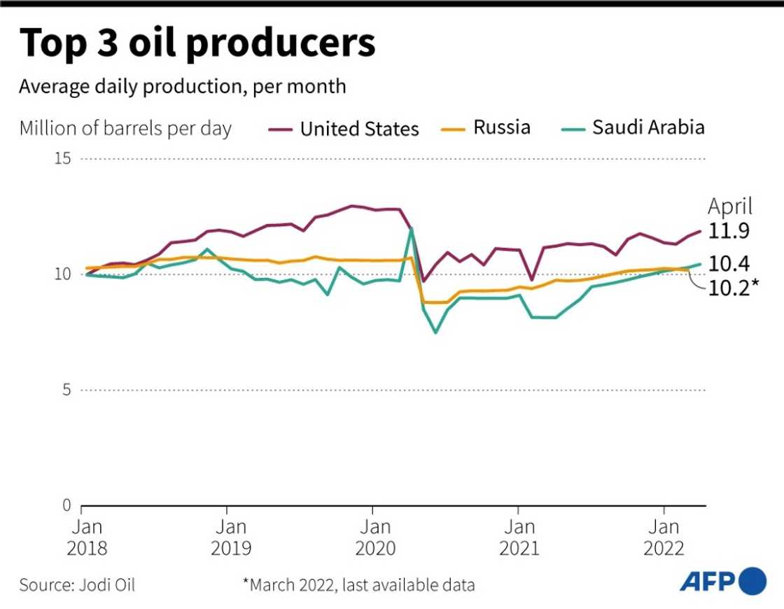 Top 3 oil producers Top 3 oil producers