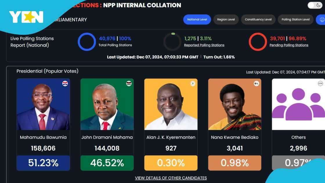 NPP, Mahamudu Bawumia, John Mahama, 2024 Ghana Election