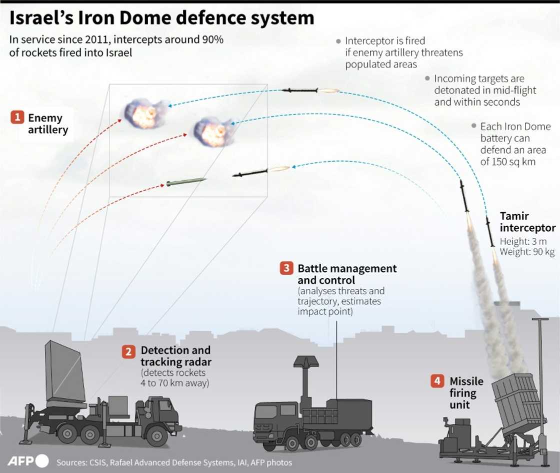 Israel's Iron Dome defence system Israel's Iron Dome defence system
