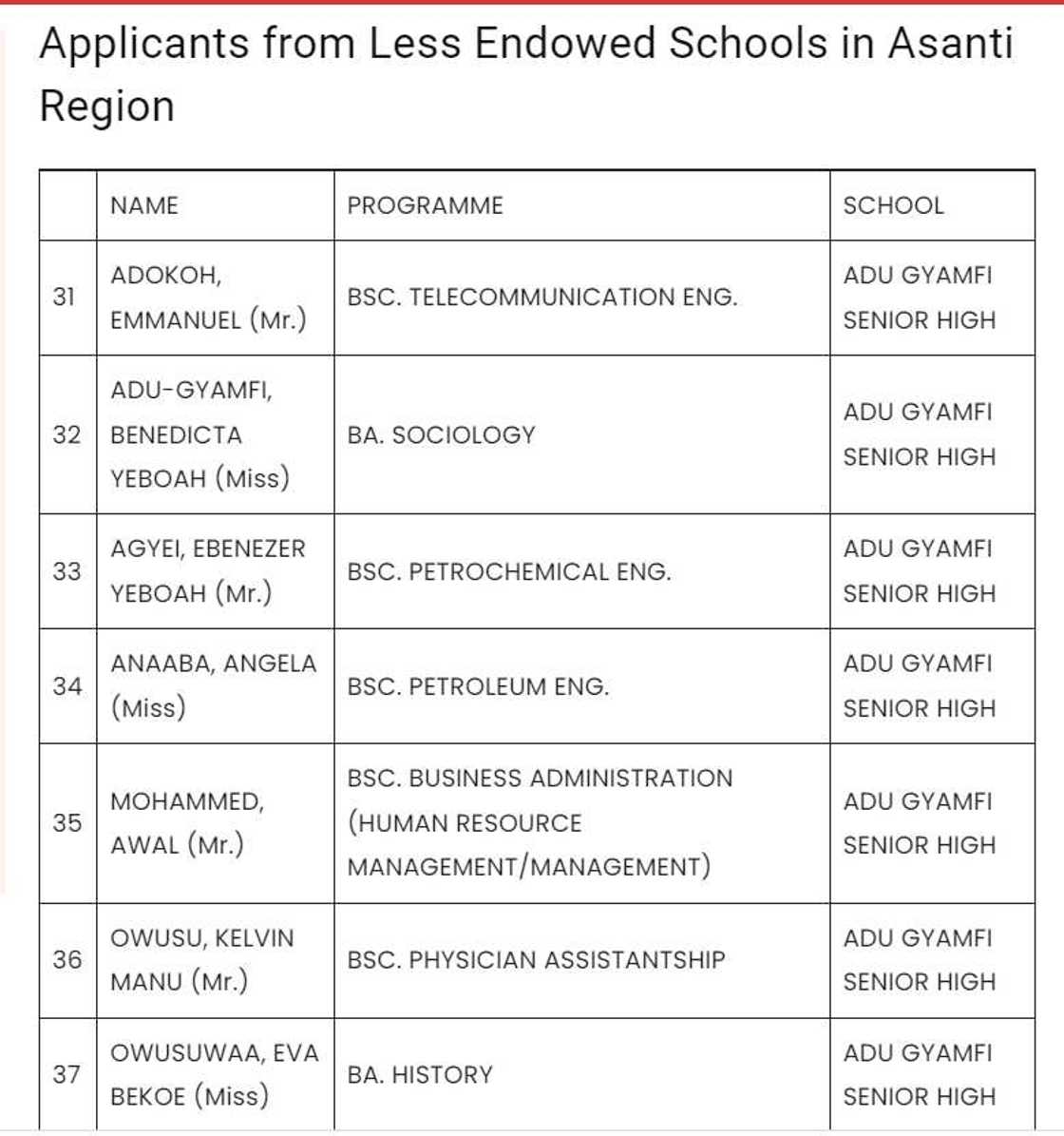 Less endowed students list for KNUST Less endowed students list for KNUST