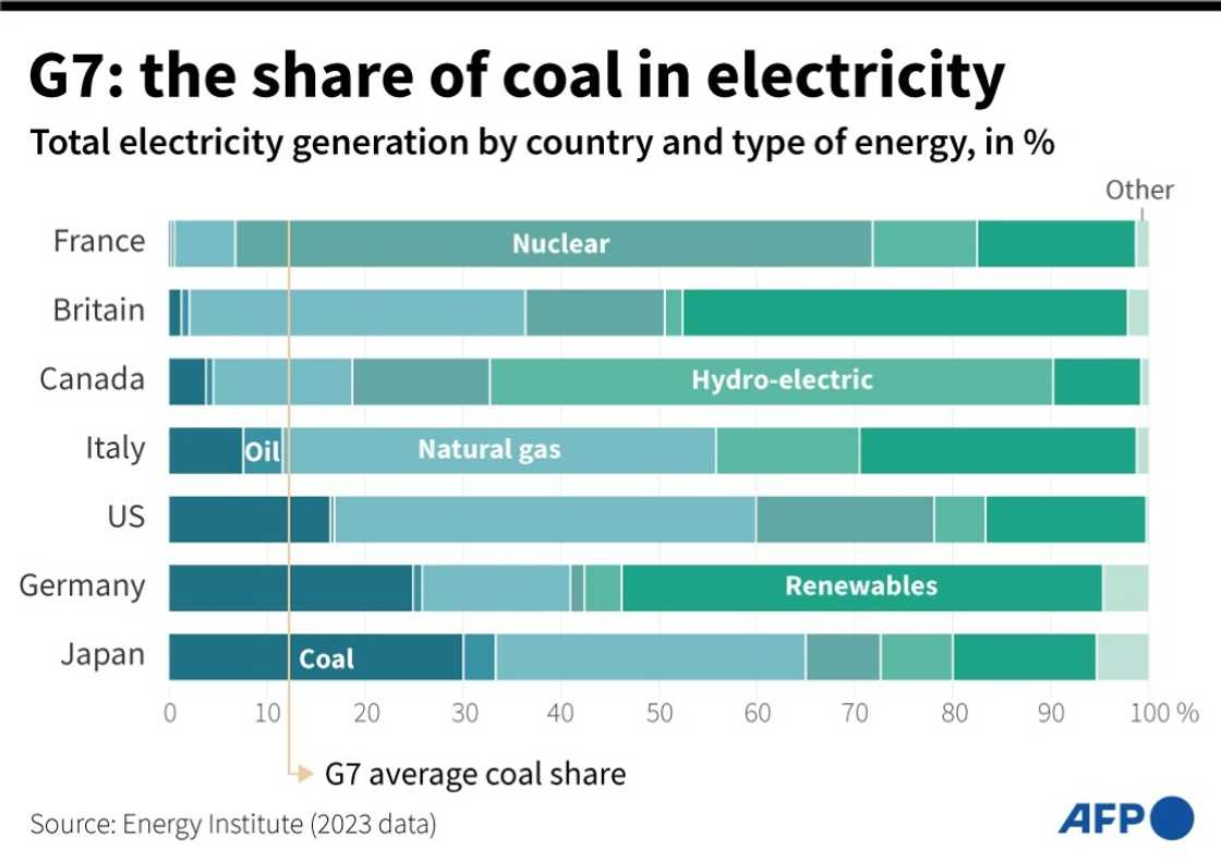 G7: the share of coal in electricity