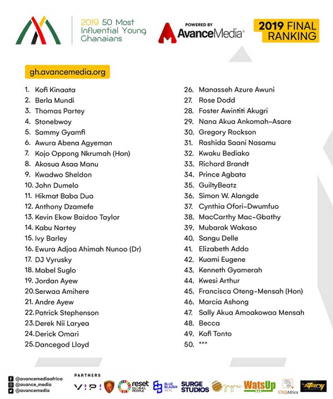 Kofi Kinaata, Stonebwoy, Dumelo, make list of 2019 Most Influential Young Ghanaians Kofi Kinaata, Stonebwoy, Dumelo, make list of 2019 Most Influential Young Ghanaians