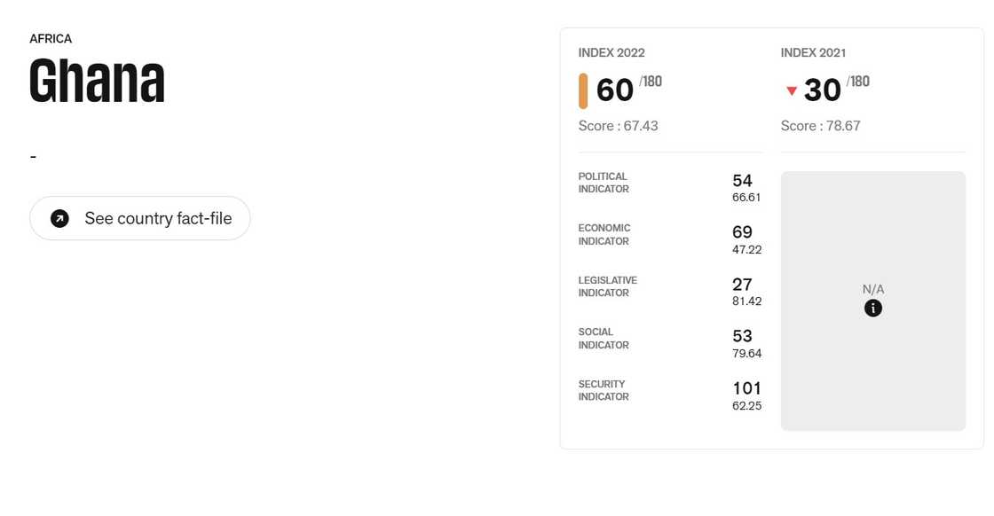 2022 World Press Freedom Index for Ghana